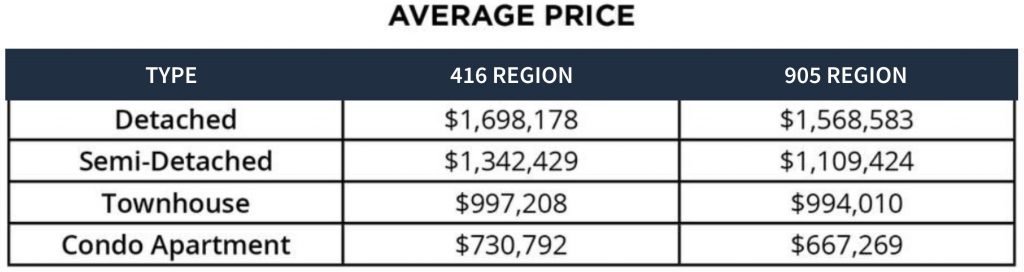 Average Sale Price Toronto - December 2021