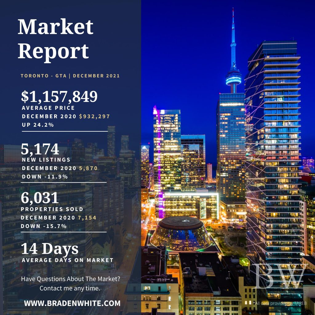 Toronto Real Estate Market Report - December 2021